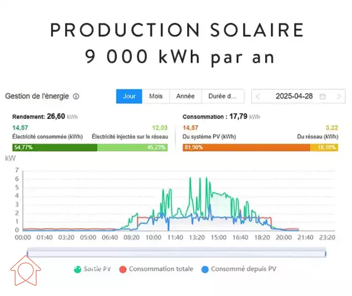 Résultats de la performance énergie solaire 9 000 kWh par an