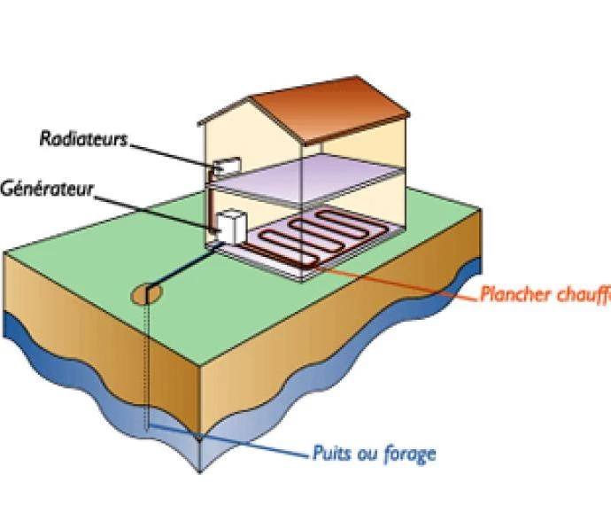 Pompe a chaleur par géothermie eau eau