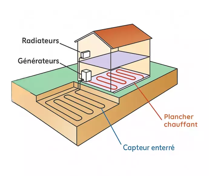 Pompe à chaleur géothermie avec captage horizontal