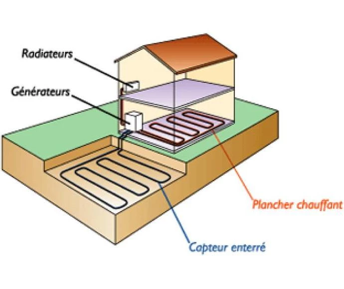 La géothermie à captage horizontale