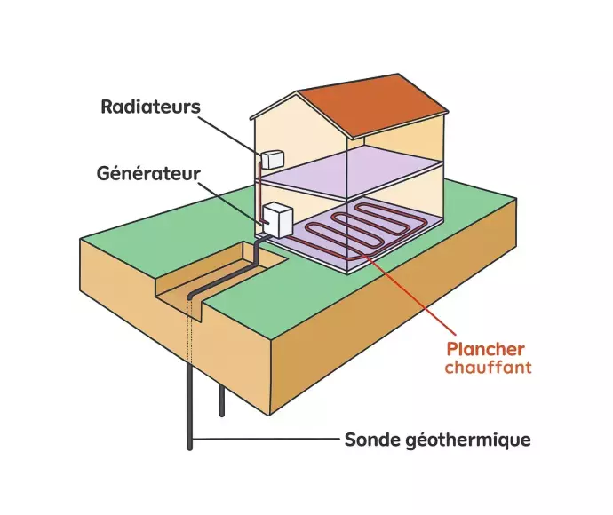 PAC géothermique sur sondes géothermiques
